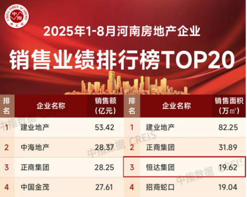 恒达集团位列2025年1-8月河南省房地产企业销售业绩20强