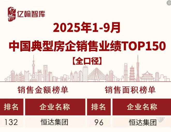 恒达集团位列2025年1-9月中国典型房企销售业绩150强