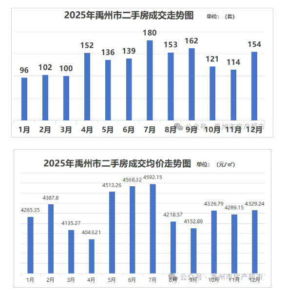 禹州2025年二手房成交套数达1609套！